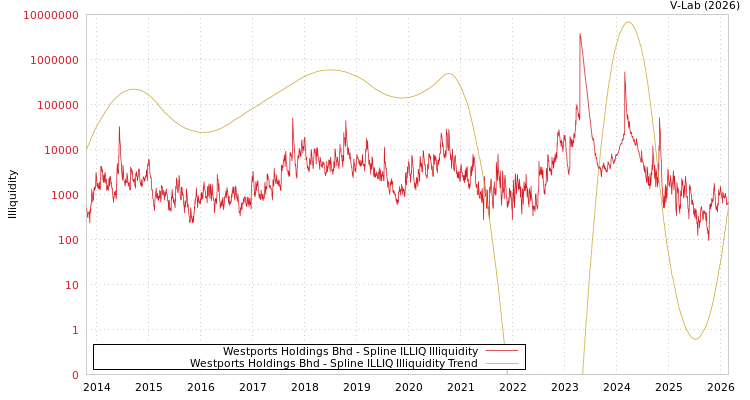 graph of Westports Holdings Bhd ILLIQ-SMEM