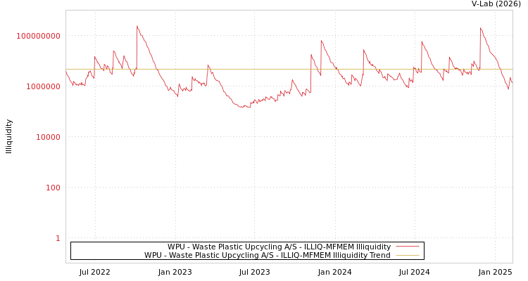 graph of WPU - Waste Plastic Upcycling A/S ILLIQ-MFMEM