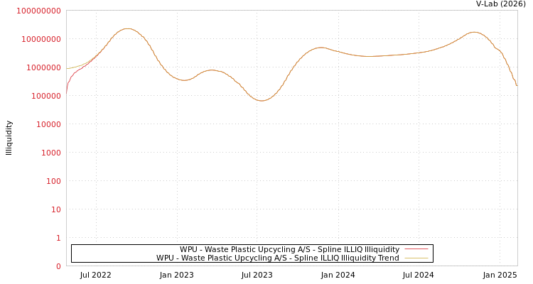 graph of WPU - Waste Plastic Upcycling A/S ILLIQ-SMEM