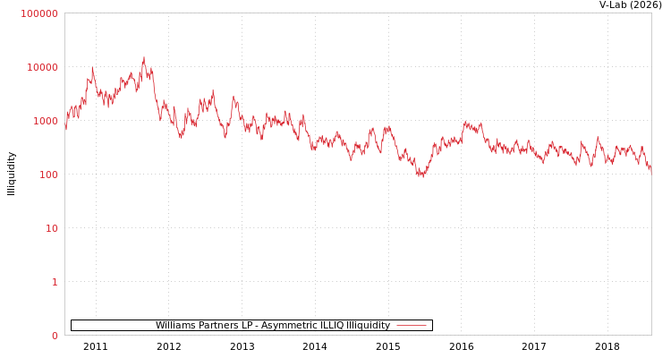 graph of Williams Partners LP ILLIQ-AMEM