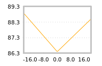 Impact of return on liquidity tomorrow