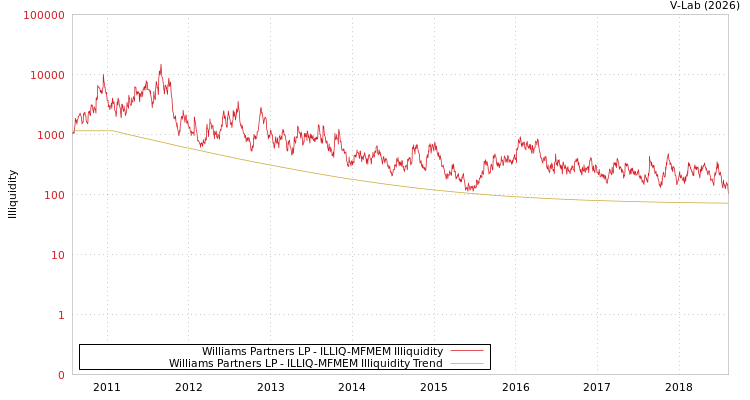 graph of Williams Partners LP ILLIQ-MFMEM