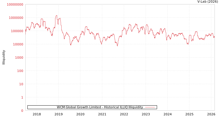 graph of WCM Global Growth Limited ILLIQ-HIST