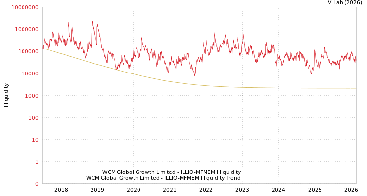 graph of WCM Global Growth Limited ILLIQ-MFMEM