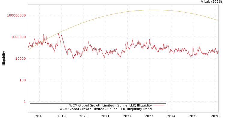 graph of WCM Global Growth Limited ILLIQ-SMEM