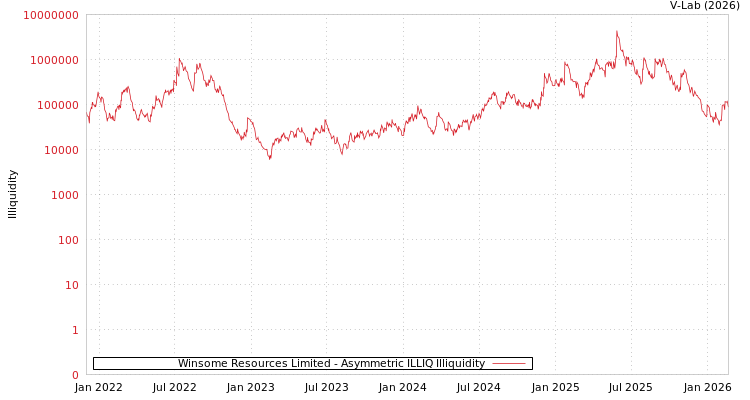 graph of Winsome Resources Limited ILLIQ-AMEM