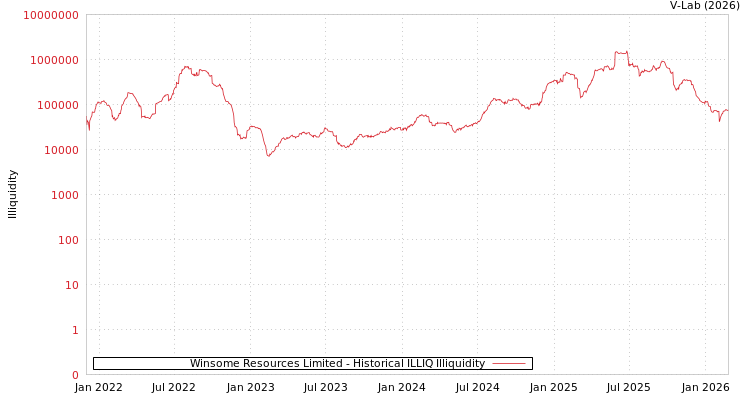 graph of Winsome Resources Limited ILLIQ-HIST
