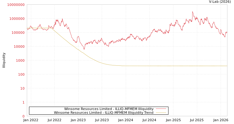 graph of Winsome Resources Limited ILLIQ-MFMEM