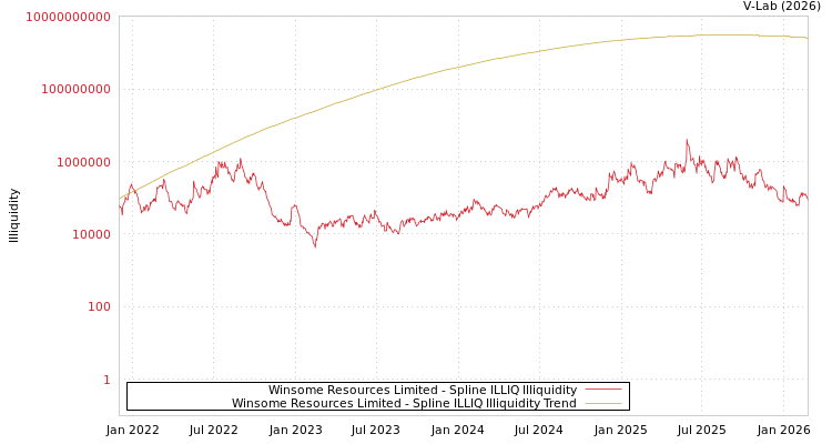 graph of Winsome Resources Limited ILLIQ-SMEM