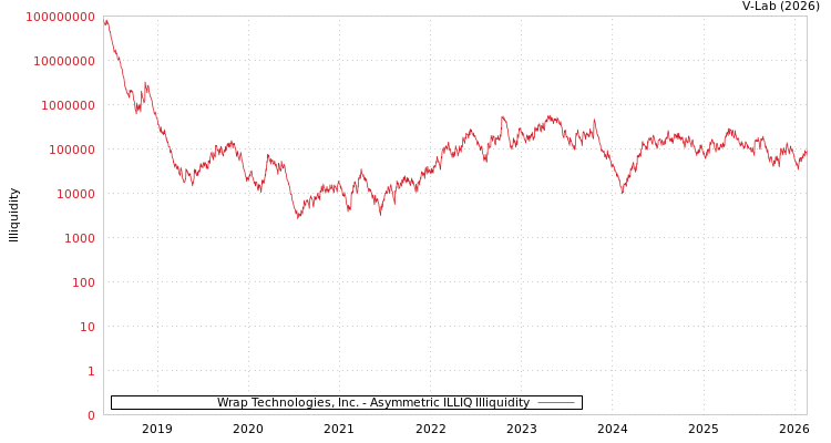 graph of Wrap Technologies, Inc. ILLIQ-AMEM