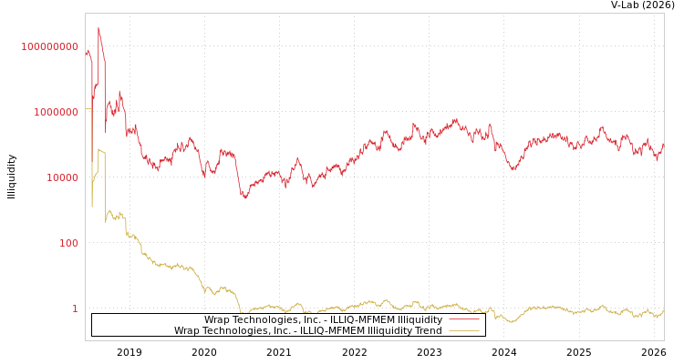 graph of Wrap Technologies, Inc. ILLIQ-MFMEM