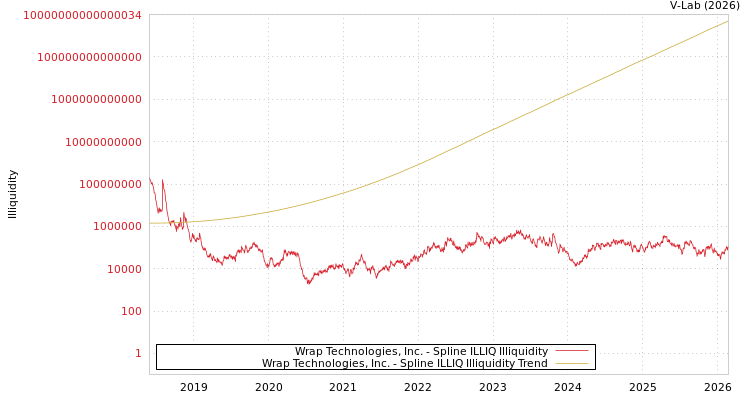 graph of Wrap Technologies, Inc. ILLIQ-SMEM