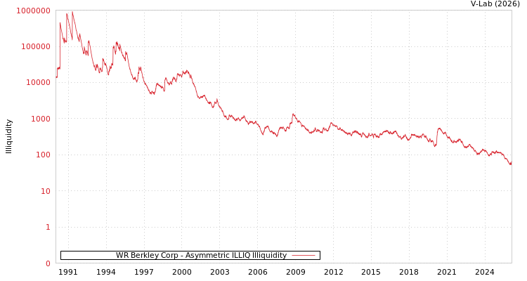 graph of WR Berkley Corp ILLIQ-AMEM
