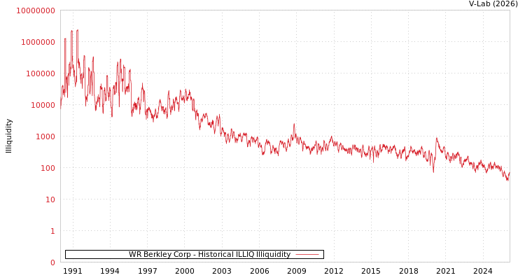 graph of WR Berkley Corp ILLIQ-HIST