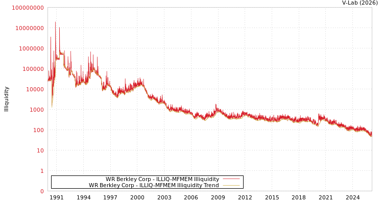 graph of WR Berkley Corp ILLIQ-MFMEM