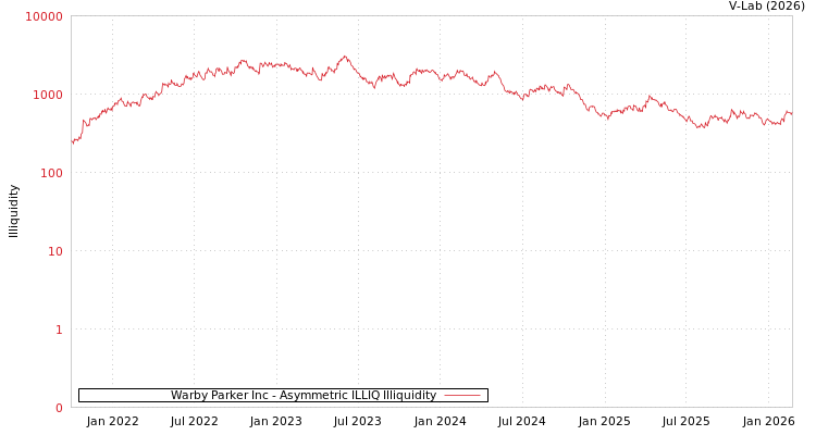 graph of Warby Parker Inc ILLIQ-AMEM