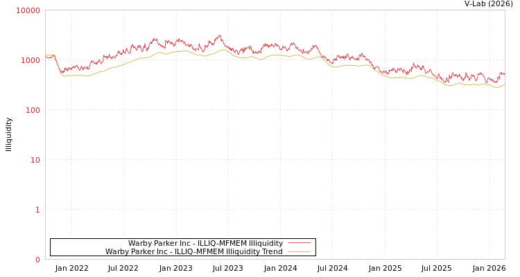 graph of Warby Parker Inc ILLIQ-MFMEM