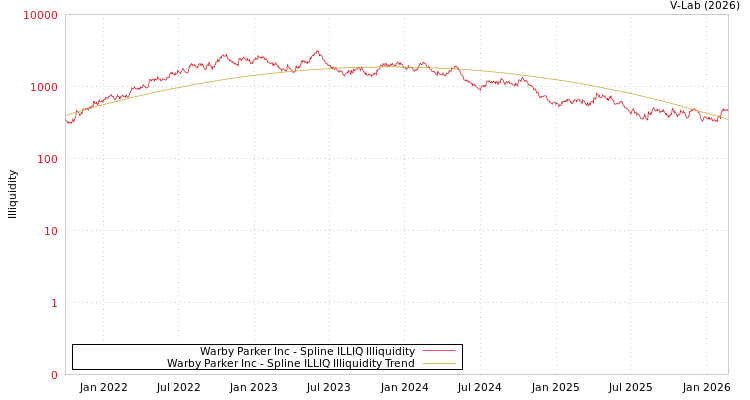 graph of Warby Parker Inc ILLIQ-SMEM