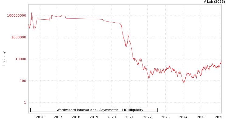 graph of Wardwizard Innovations ILLIQ-AMEM