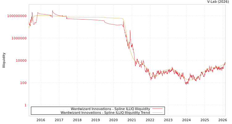graph of Wardwizard Innovations ILLIQ-SMEM