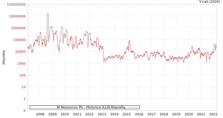 graph of W Resources Plc ILLIQ-HIST