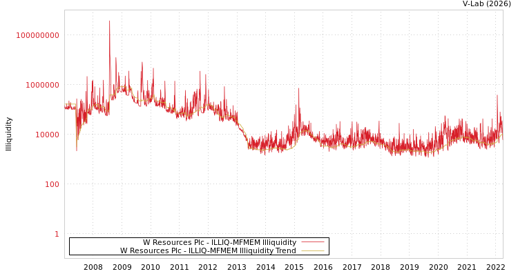 graph of W Resources Plc ILLIQ-MFMEM