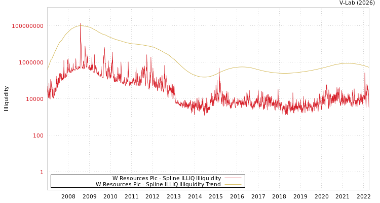 graph of W Resources Plc ILLIQ-SMEM
