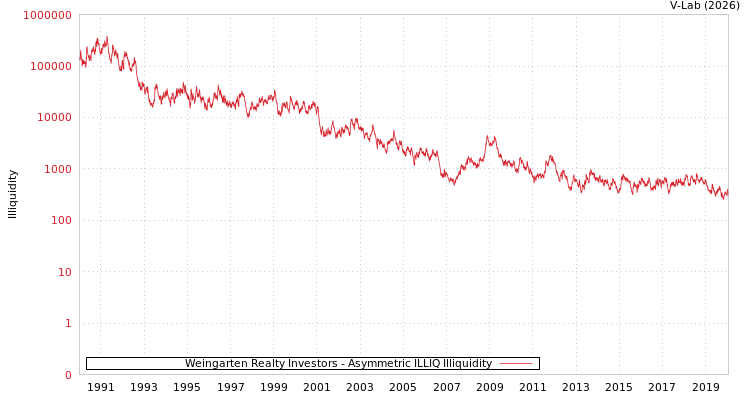graph of Weingarten Realty Investors ILLIQ-AMEM