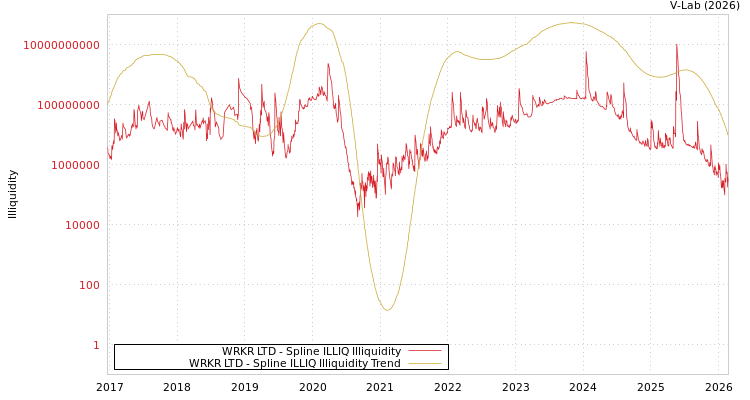 graph of WRKR LTD ILLIQ-SMEM