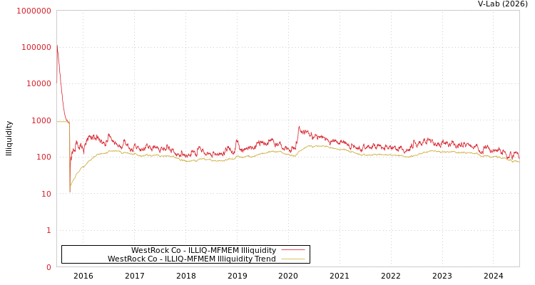 graph of WestRock Co ILLIQ-MFMEM