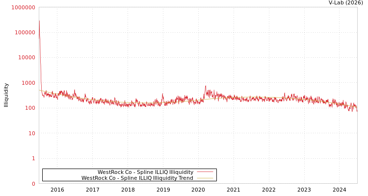 graph of WestRock Co ILLIQ-SMEM