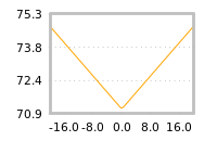 Impact of return on liquidity tomorrow