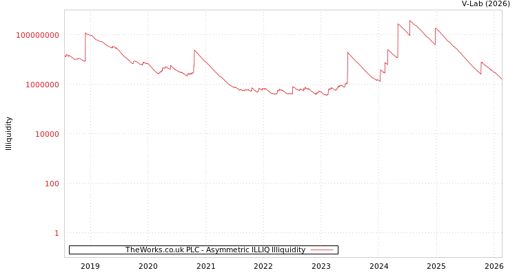 graph of TheWorks.co.uk PLC ILLIQ-AMEM