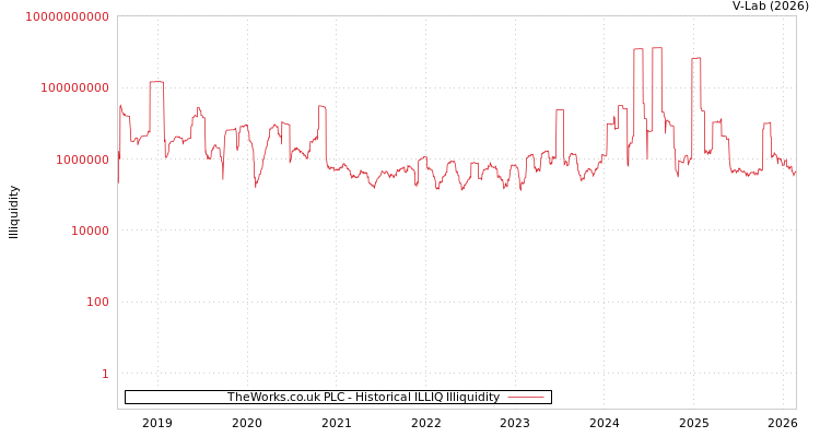 graph of TheWorks.co.uk PLC ILLIQ-HIST