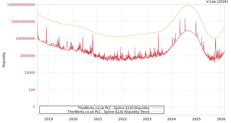 graph of TheWorks.co.uk PLC ILLIQ-SMEM
