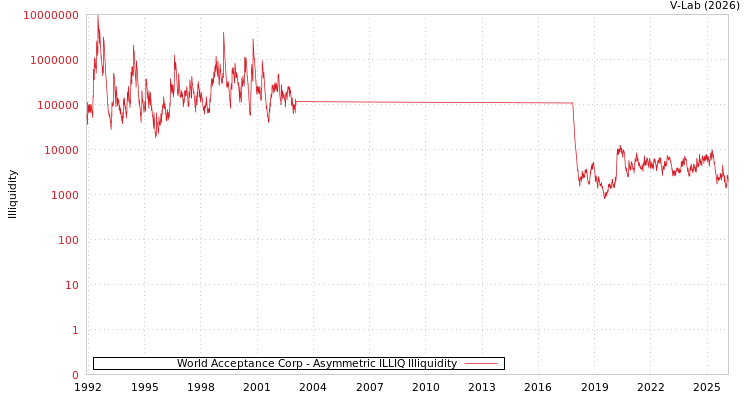 graph of World Acceptance Corp ILLIQ-AMEM