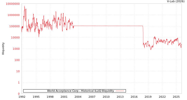 graph of World Acceptance Corp ILLIQ-HIST