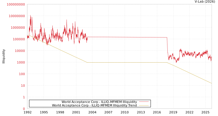 graph of World Acceptance Corp ILLIQ-MFMEM