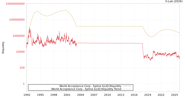 graph of World Acceptance Corp ILLIQ-SMEM