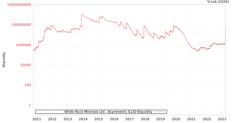 graph of White Rock Minerals Ltd ILLIQ-AMEM