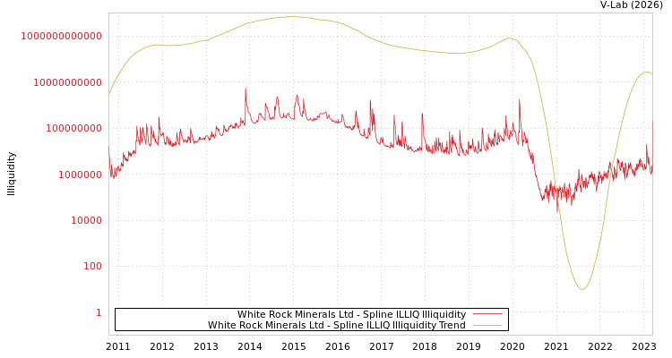 graph of White Rock Minerals Ltd ILLIQ-SMEM