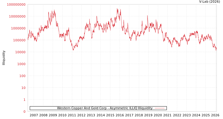 graph of Western Copper And Gold Corp ILLIQ-AMEM
