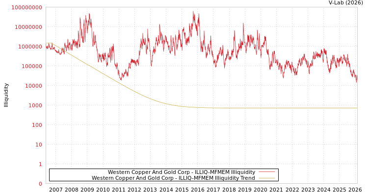 graph of Western Copper And Gold Corp ILLIQ-MFMEM