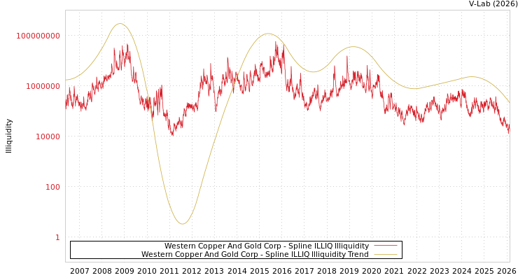graph of Western Copper And Gold Corp ILLIQ-SMEM