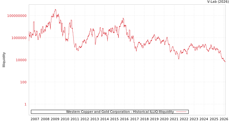 graph of Western Copper and Gold Corporation ILLIQ-HIST