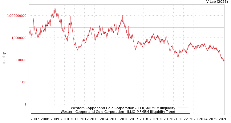 graph of Western Copper and Gold Corporation ILLIQ-MFMEM