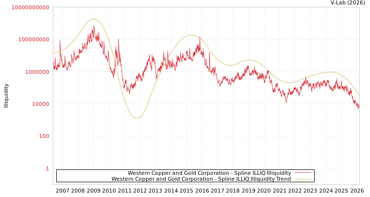 graph of Western Copper and Gold Corporation ILLIQ-SMEM