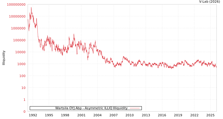 graph of Wartsila OYJ Abp ILLIQ-AMEM