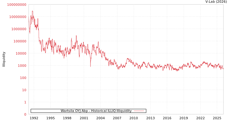 graph of Wartsila OYJ Abp ILLIQ-HIST