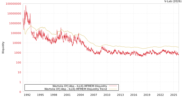 graph of Wartsila OYJ Abp ILLIQ-MFMEM